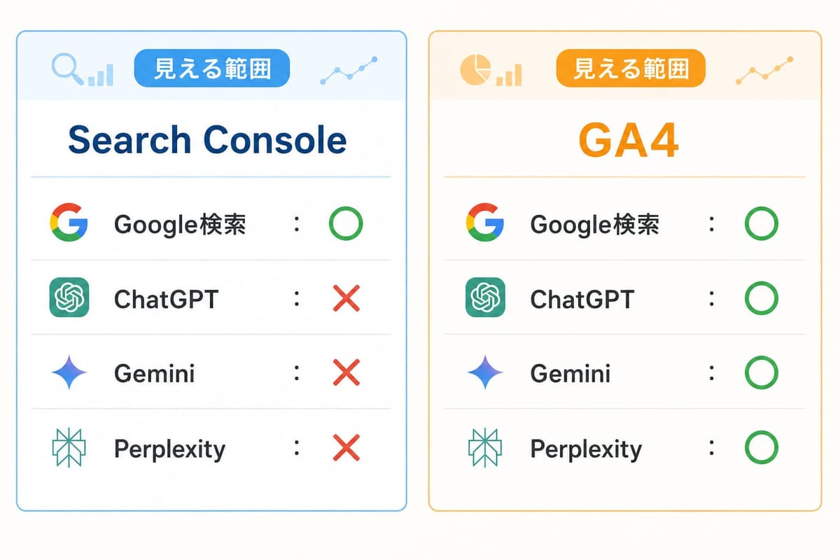 見える範囲の比較表。Search ConsoleはGoogle検索のみ○でChatGPT・Gemini・Perplexityは×、GA4は4つとも○